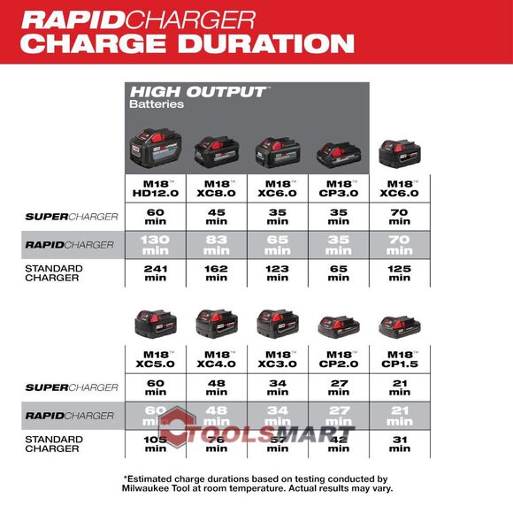 Зарядний пристрій MILWAUKEE M18 DFC (48-59-1802) DUAL RAPID 6A на два порти 220В